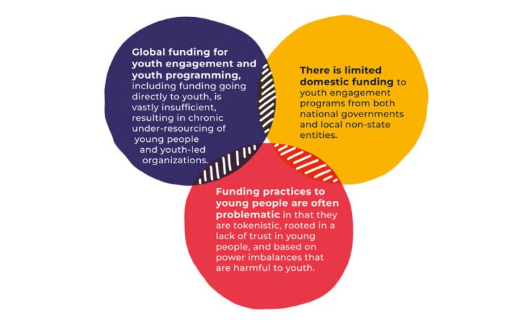 giovani che discutono su opportunita di finanziamento