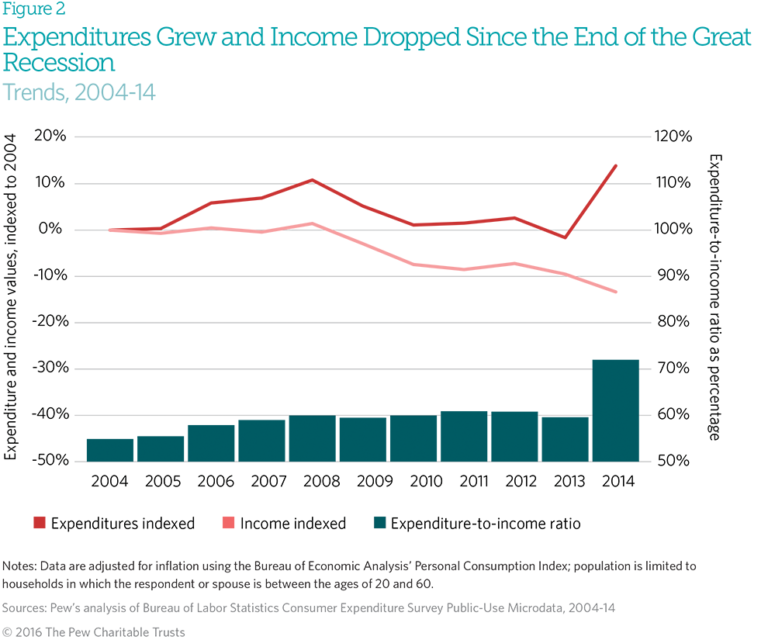 grafico delle percentuali di reddito spese
