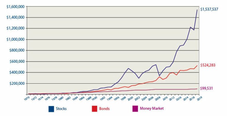 grafico di crescita dei rendimenti finanziari