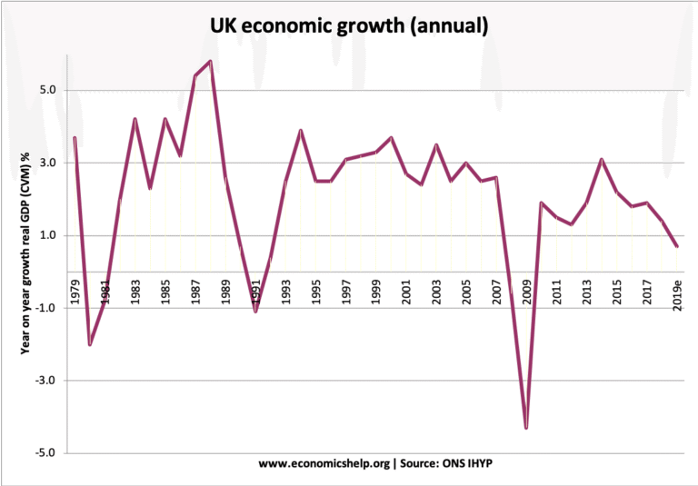 grafico di una crescita economica sostenibile