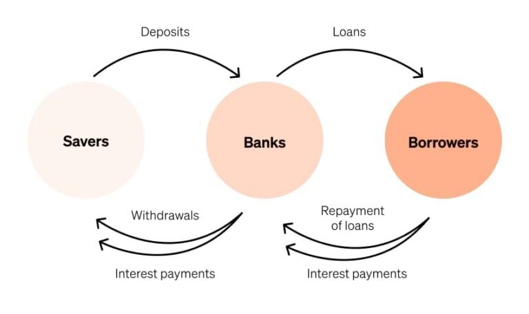 rappresentazione di diversi intermediari finanziari