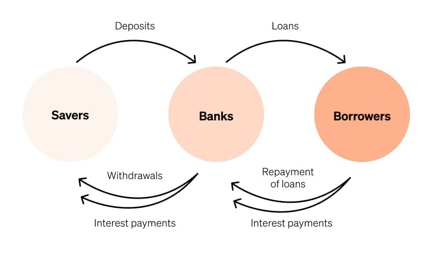 rappresentazione di diversi intermediari finanziari