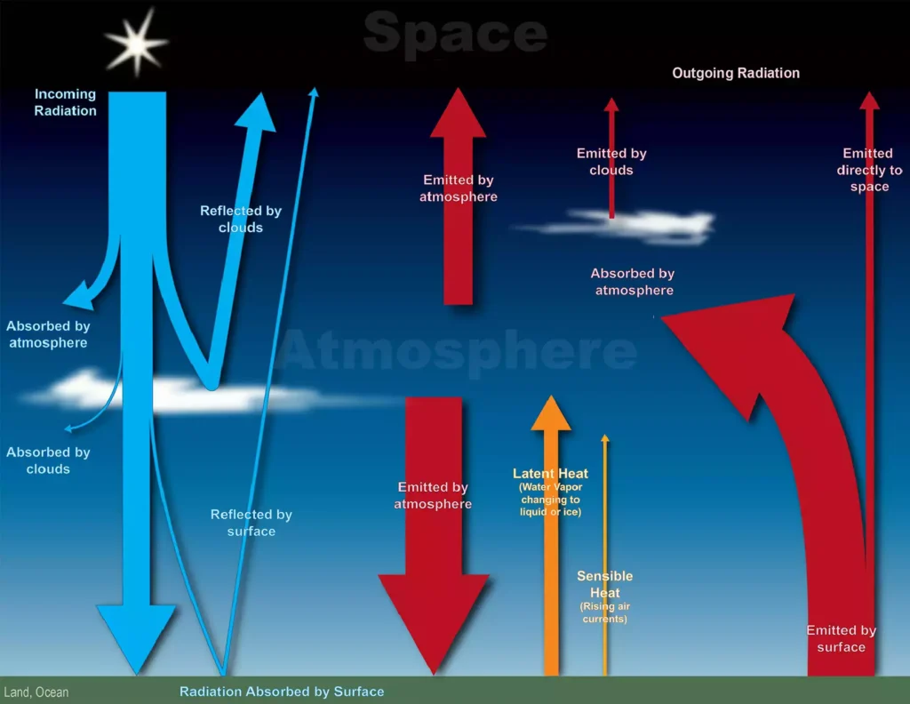 rappresentazione grafica di un bilancio energetico