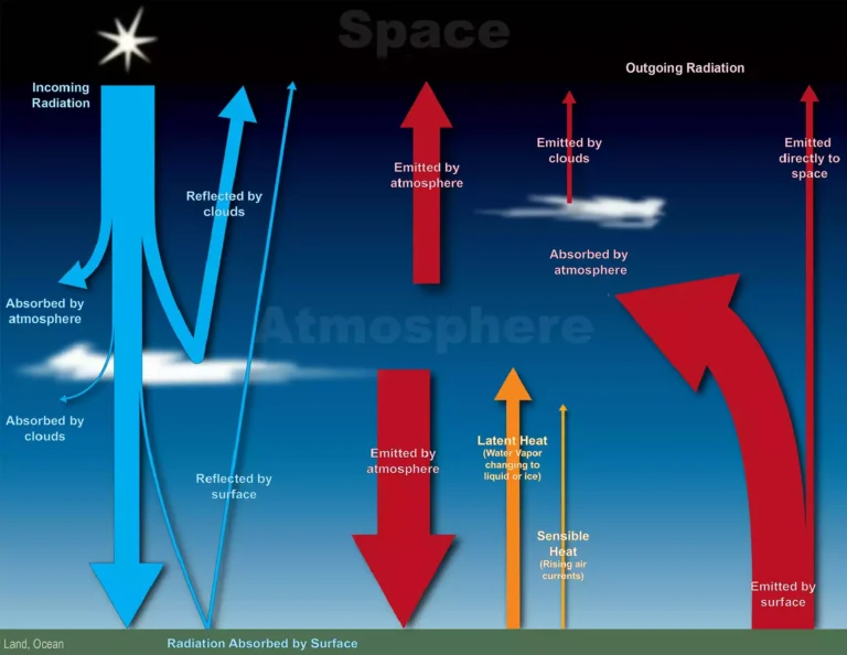 rappresentazione grafica di un bilancio energetico