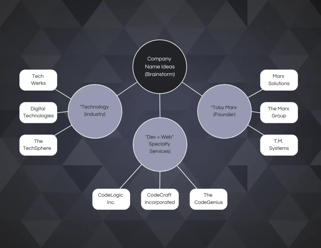 Quali sono le migliori idee per il nome della tua ditta individuale