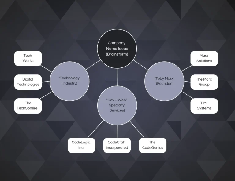 Quali sono le migliori idee per il nome della tua ditta individuale 53 un brainstorming creativo di nomi aziendali 1