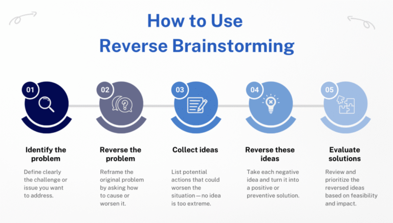 Come si scrive un business plan efficace per l'economia aziendale 59 un brainstorming creativo di strategie aziendali