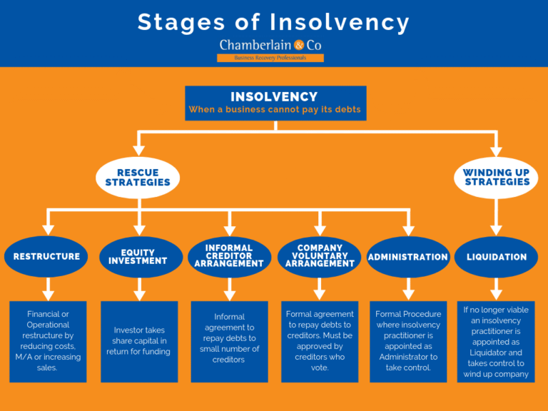 un diagramma dei passi per la liquidazione