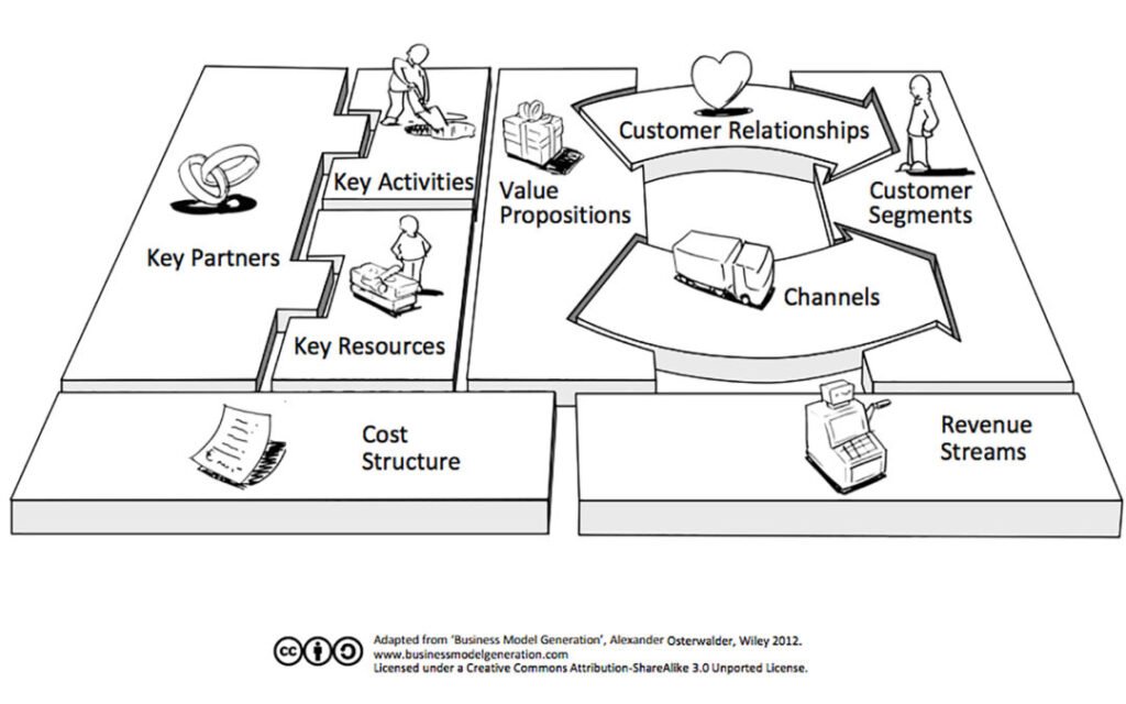 Cos’è il Business Model Canvas e come può aiutare la tua azienda