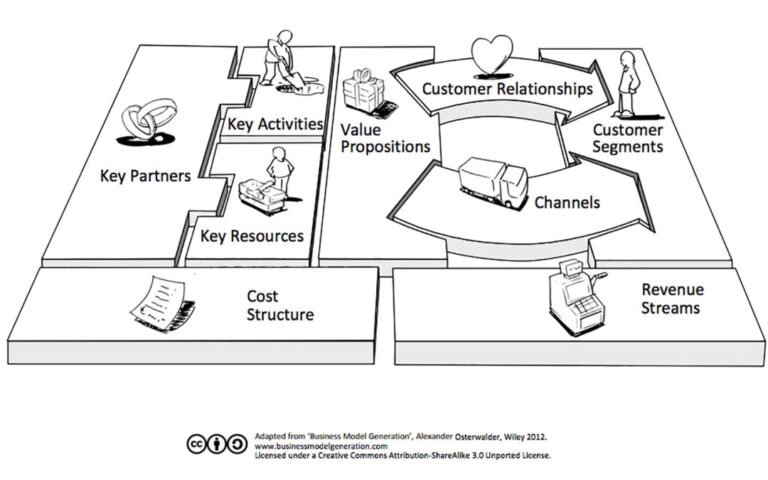 Cos'è il Business Model Canvas e come può aiutare la tua azienda 36 un diagramma del business model canvas