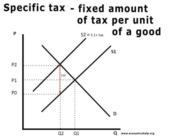 un diagramma semplificato del pagamento fiscale