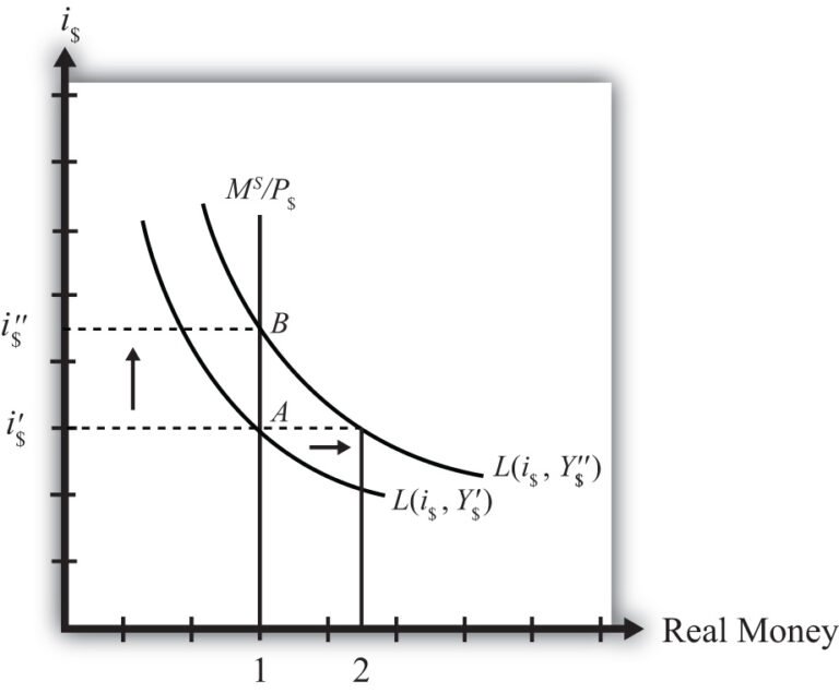 un grafico che rappresenta la crescita degli interessi