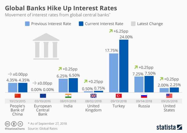 un grafico di tassi di interesse bancari