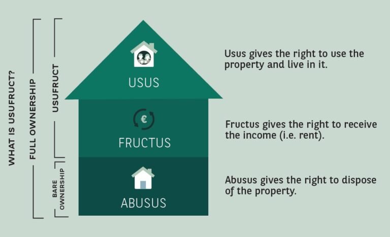 una casa con chiave e simbolo di usufrutto
